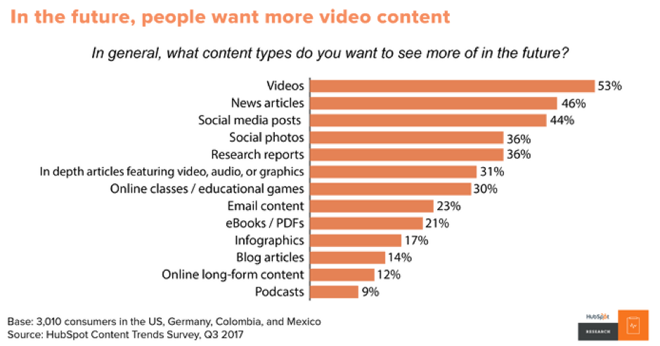 Video Content Future