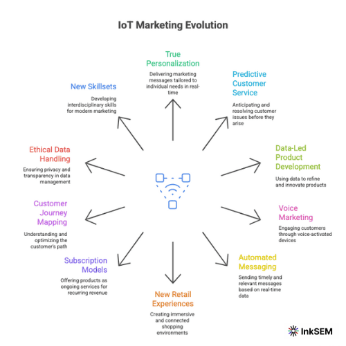 iot based marketing strategy