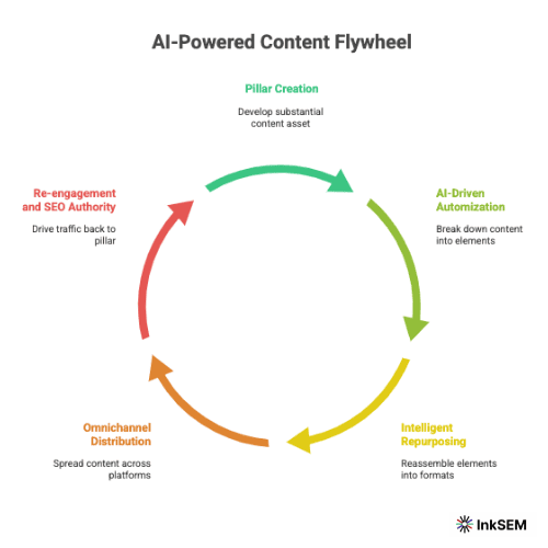 ai content flywheel workflow chart