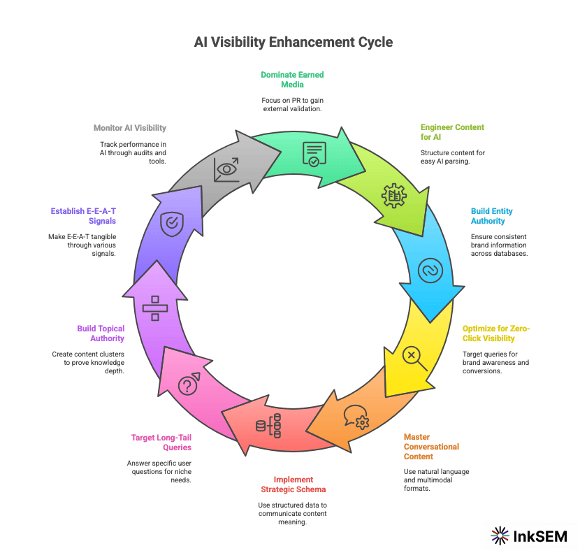 AI Visibility Enhancement Cycle