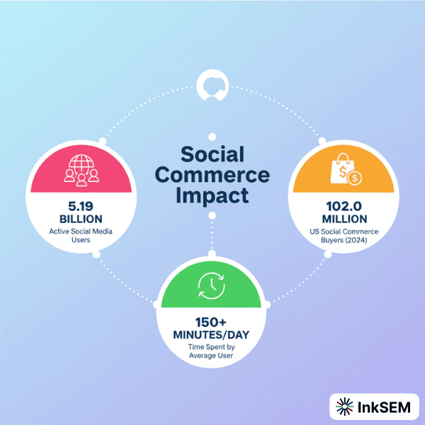 Impact of Social Commerce