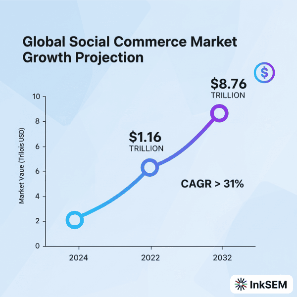 Social Commerce Market Growth