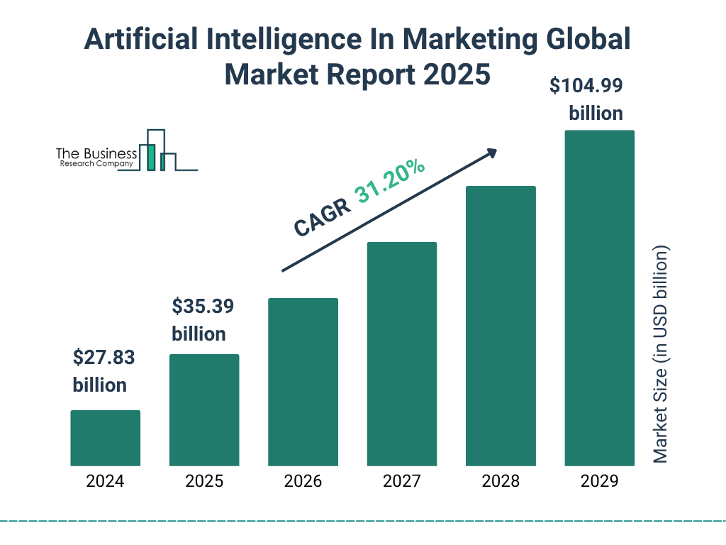 Artificial Inteligence in Marketing Global Market Report 2025
