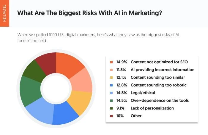Biggest risks with AI in Marketing