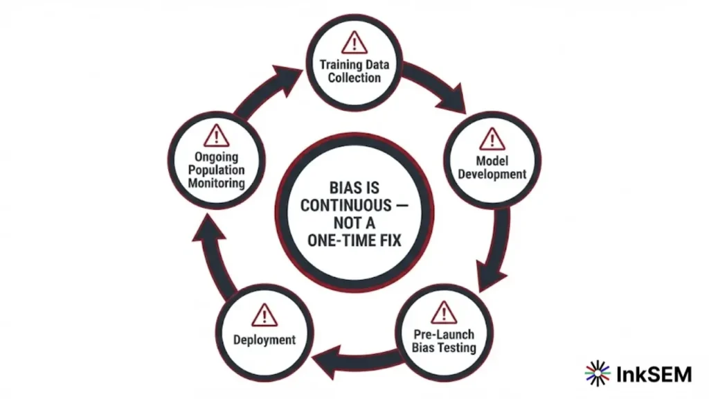 AI Bias Lifecycle