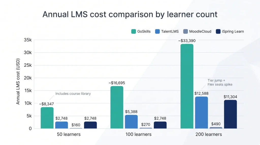 annual costs
