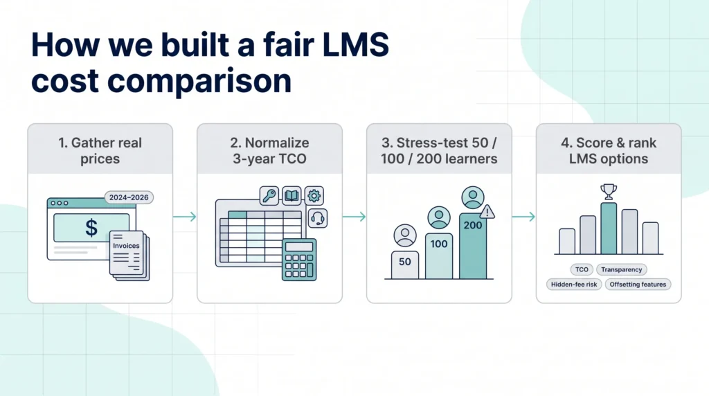 How we built a fair cost comparison