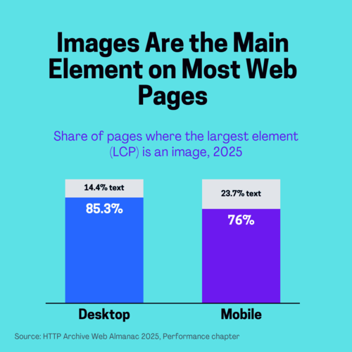 Visual content SEO chart: images as main page element, desktop vs mobile 